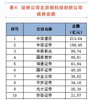 中证协发布2022年证券公司债券承销业务专项统计，中信证券在八大指标中独占四项第一