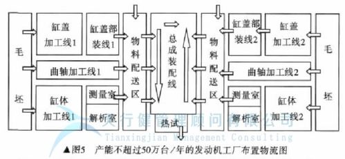 精益企业管理,发动机工厂 如何实现工厂 精益化设计