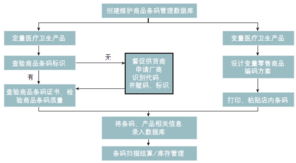 医疗卫生产品销售企业中商品条码的应用与企业管理优化