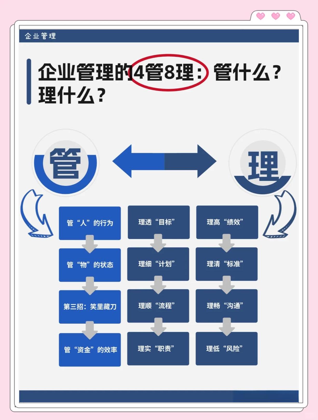 企业管理的核心 4管8理全解析