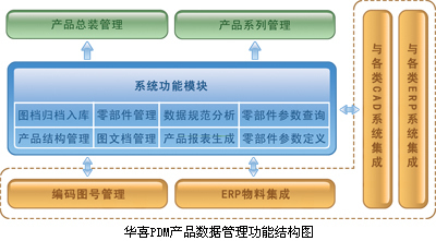 华喜PDM产品数据管理解决方案 赋能企业管理数字化转型