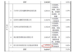 天味食品企业管理漏洞 吊销营业执照客户仍存购销业务