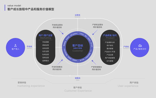 浅谈企业级SaaS产品的客户成长旅程管理